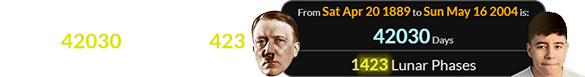 Salvador Ramos was born a span of 42030 days (or 1,423 “Moons”) after Adolf Hitler: