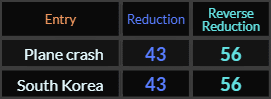 Plane crash and South Korea both = 43 and 56
