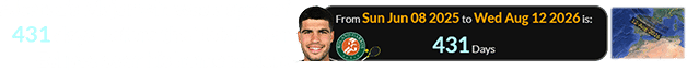 Alcaraz’s Major win was a span of 431 days before the Total Solar Eclipse over his home nation: