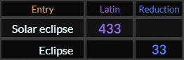 Solar eclipse = 433 and Eclipse = 33