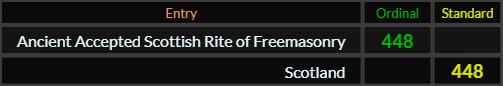 Ancient Accepted Scottish Rite of Freemasonry = 448, Scotland = 448