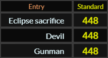 Eclipse sacrifice, Devil, and Gunman all = 448 Standard