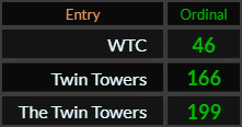 In Ordinal, WTC = 46, Twin Towers = 166, and The Twin Towers = 199