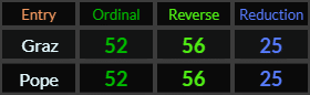 Graz and Pope both = 52, 56, and 25