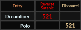 Dreamliner and Polo both have 521 gematria