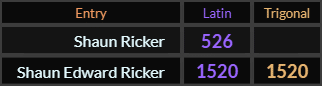 Shaun Ricker = 526 Latin, Shaun Edward Ricker = 1520 Latin and Trigonal