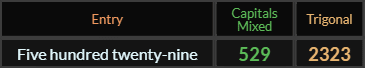 Five hundred twenty nine = 529 Caps Mixed and 2323 Trigonal