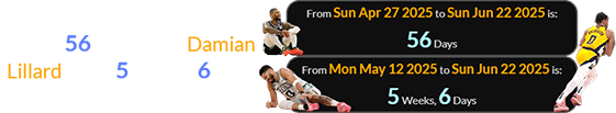 Haliburton’s injury happened 56 days after Damian Lillard’s and 5 weeks, 6 days after Jayson Tatum’s: