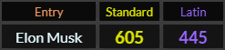 Elon Musk = 605 and 445