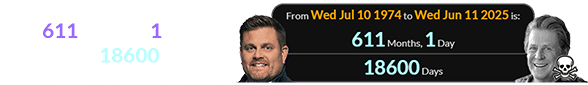 Brian Thompson would have been 611 months, 1 day (or a span of 18600 days) old when Brian Wilson died: