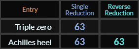 Triple zero and Achilles heel both = 63 in multiple Reduction methods