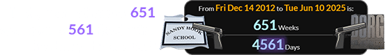 Today’s shooting was 651 weeks (or 4,561 days) after the Sandy Hook event: