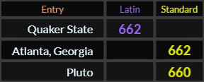 Quaker State and Atlanta Georgia both = 662, Pluto = 660