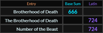 Brotherhood of Death = 666 with all four base methods added, and in Latin, The Brotherhood of Death and Number of the Beast both = 724