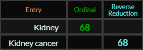 Kidney and Kidney cancer both = 68