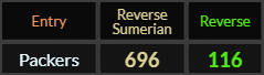 Packers = 696 and 116 Reverse