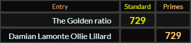 The Golden ratio and Damian Lamonte Ollie Lillard both = 729