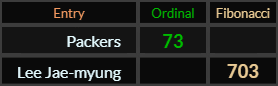 Packers = 73 and Lee Jae Myung = 703 Fibonacci