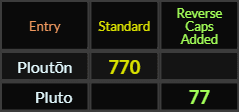 Plouton = 770 and Pluto = 77