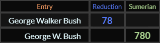 George Walker Bush = 78 and George W. Bush = 780