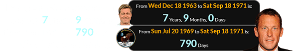 Lance Armstrong was born exactly 7 years, 9 months after Brad Pitt and 790 days after the Moon landing: