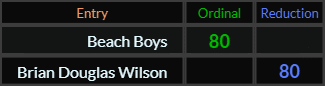 Beach Boys and Brian Douglas Wilson both = 80