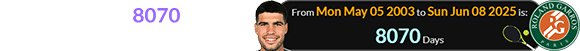 Alcaraz was 8070 days old when he won the French Open:
