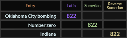 Oklahoma City bombing, Number zero, and Indiana all = 822