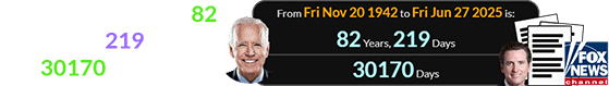 Joe Biden is currently 82 years, 219 days (or 30170 days) of age: