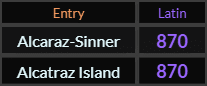 Alcaraz Sinner and Alcatraz Island both = 870 Latin