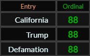 California, Trump, and Defamation all = 88 Ordinal