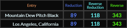 Mountain Dew Pitch Black and Los Angeles California both = 89, 118, and 343