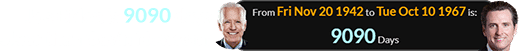 Joe Biden is 9090 days older than Gavin Newsom: