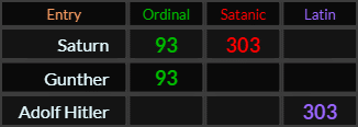 Saturn = 93 and 303, Gunther = 93, Adolf Hitler = 303