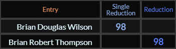 Brian Douglas Wilson and Brian Robert Thompson both = 98