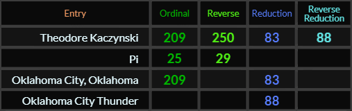 Theodore Kaczynski = 209, 250, 83, and 88