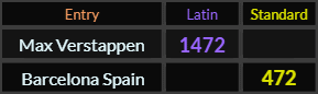 Max Verstappen = 1472 Latin, Barcelona Spain = 472 Standard