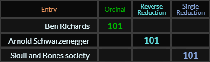 Ben Richards, Arnold Schwarzenegger, and Skull and Bones society all = 101