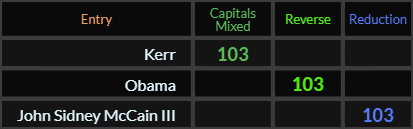 Kerr, Obama, and John Sidney McCain III all = 103