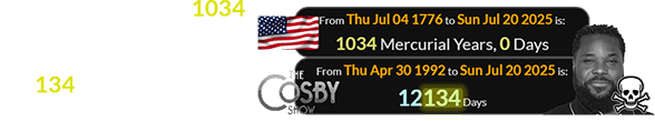 Malcolm died exactly 1034 Mercurial years after America’s founding and 12,134 days after the final episode of The Cosby Show: