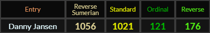 Danny Jansen = 1056, 1021, 121, and 176