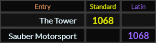 The Tower and Sauber Motorsport both = 1068
