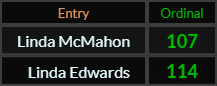 In Ordinal, Linda McMahon = 107 and Linda Edwards = 114