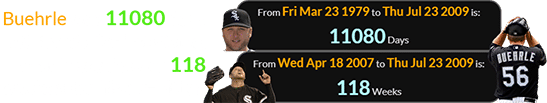 Buehrle was 11080 days old for his Perfect Game, which was thrown 118 weeks after his No-hitter: