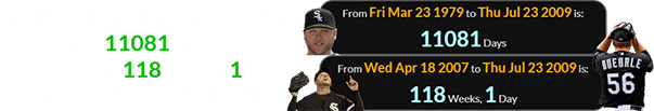 Buehrle pitched his Perfect game a span of 11081 days after he was born and 118 weeks, 1 days after he threw his No-Hitter: