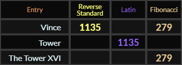 Vince = 1135 and 279, Tower = 1135 and The Tower XVI = 279