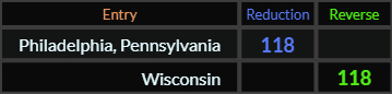 Philadelphia Pennsylvania and Wisconsin both = 118