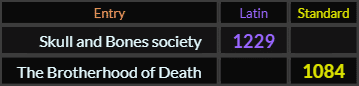 Skull and Bones society = 1229 and The Brotherhood of Death = 1084