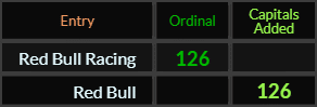 Red Bull Racing and Red Bull both = 126