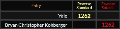 In Reverse, Yale = 1262 Standard and Bryan Kohberger = 1262 Satanic